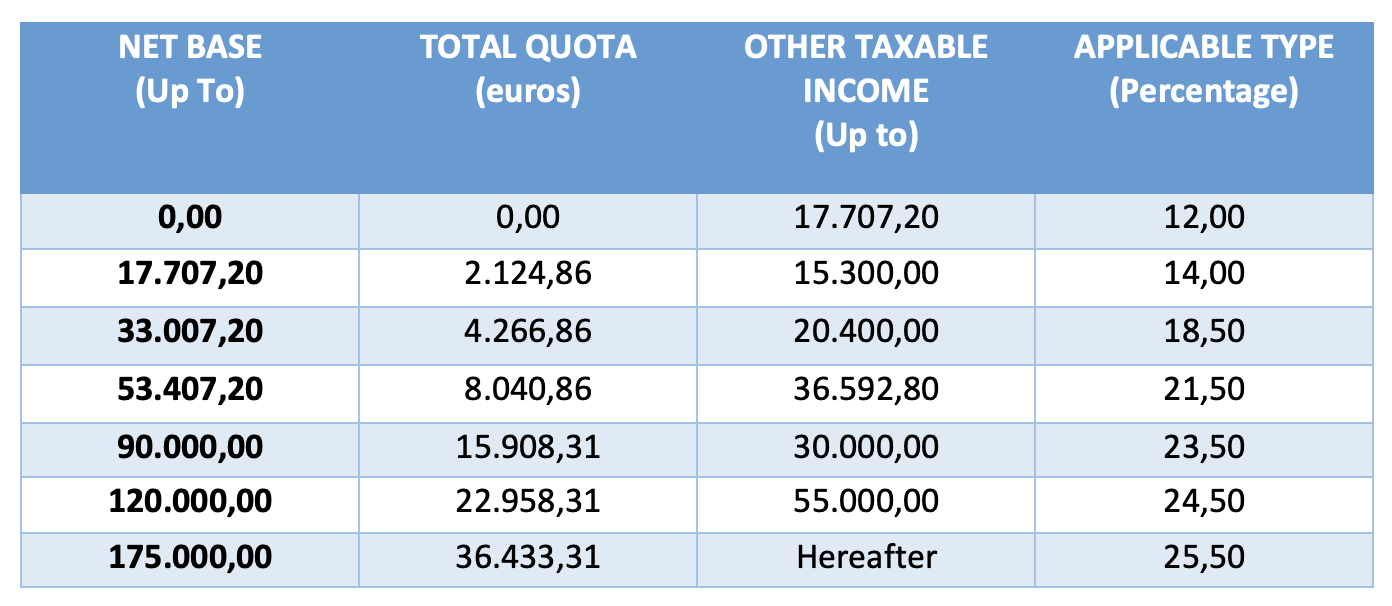 Andorra Tax Rates: a Complete Overview of the Andorra Taxation for  Individuals and Businesses