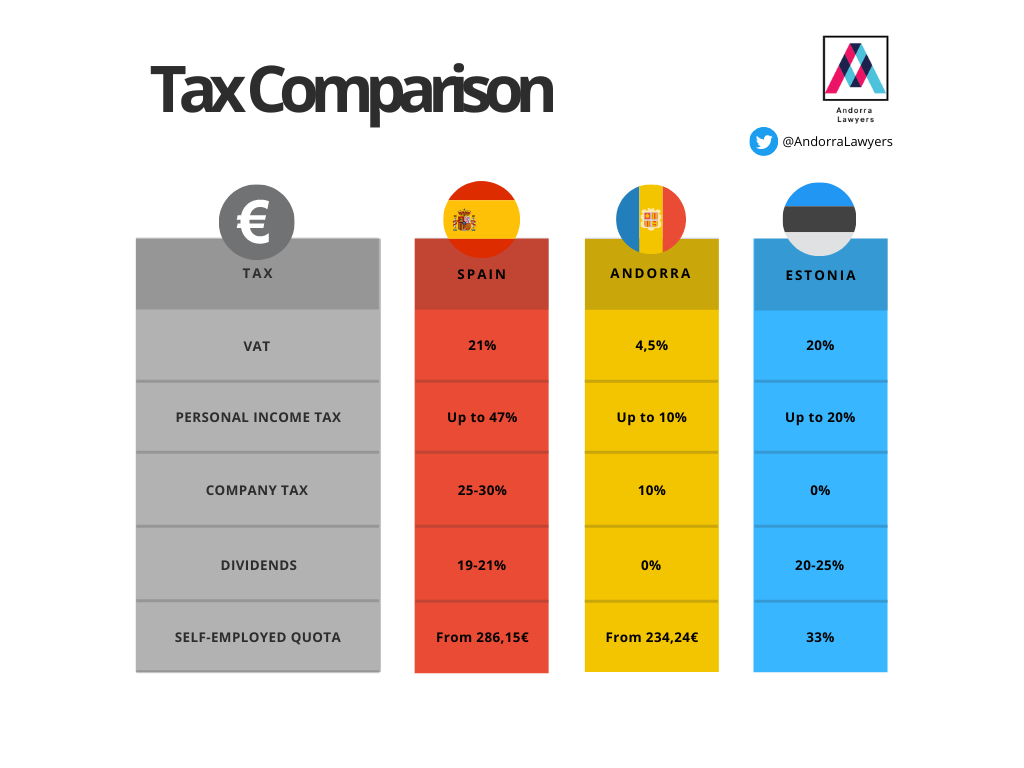 Andorra Tax Rates: a Complete Overview of the Andorra Taxation for  Individuals and Businesses