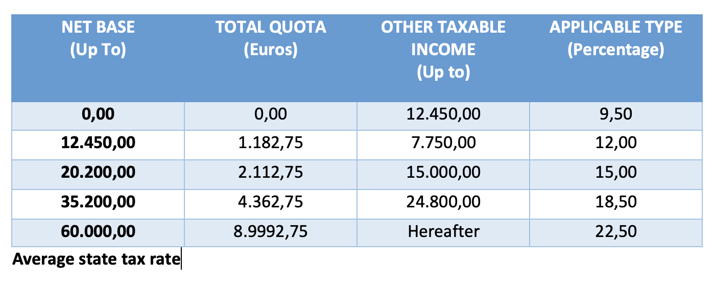 TAX STATE RATES