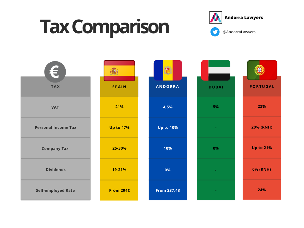 Tax Comparison dubai-Andorra-Portugal