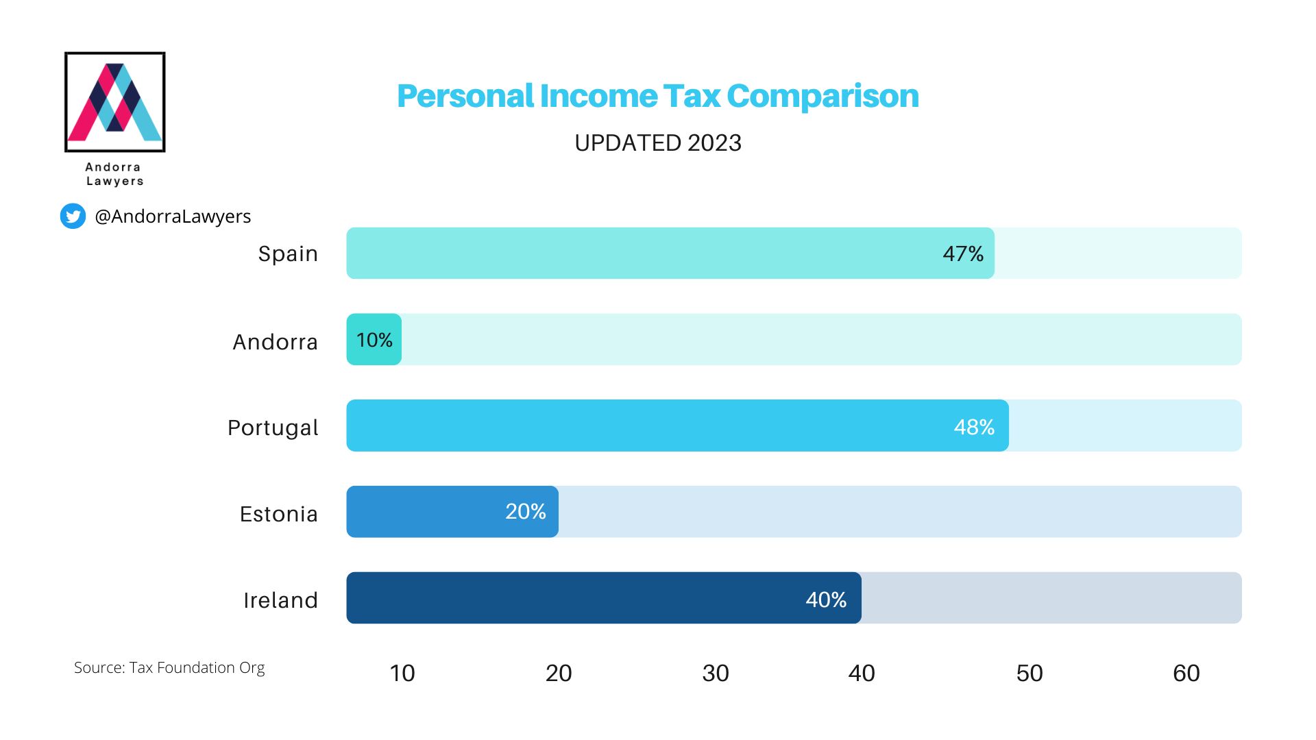 Personal Income Tax Comparison