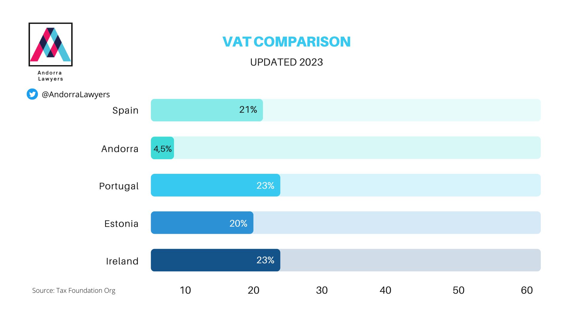VAT comparison