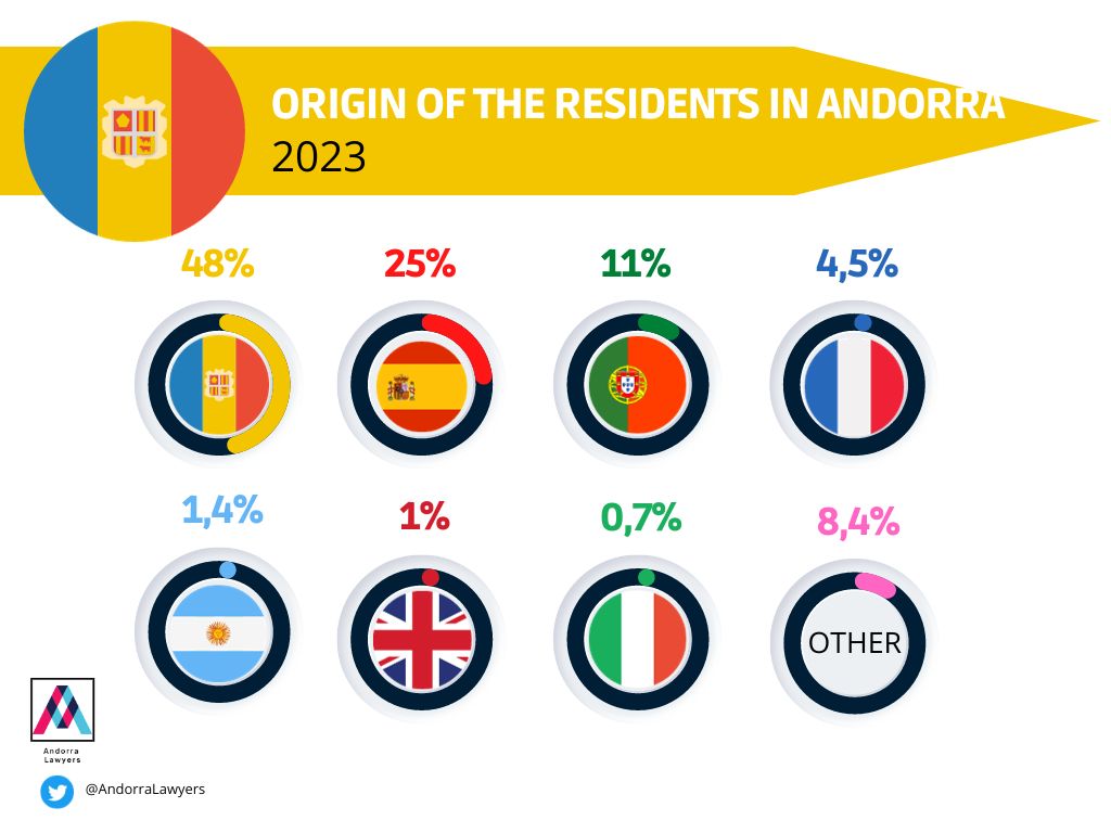 Origin of the residents in Andorra